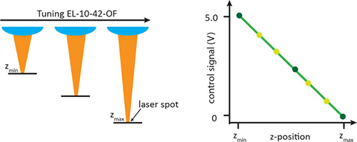 調節(jié)STOT-EL-10-42-OF鏡頭以改變聚焦光斑的Z軸位置
