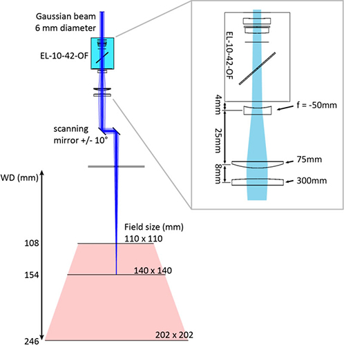一個沒有F-Theta場鏡的打標系統示意圖