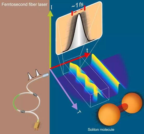 超快激光：細(xì)分時間，細(xì)分領(lǐng)域