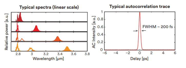 可調(diào)諧波長(zhǎng)超快光纖激光器