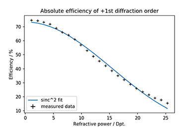 手動(dòng)可調(diào)莫爾透鏡STD-MI-10-532