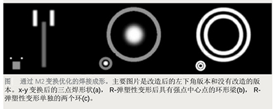 功能可調(diào)的光束整形方法 功能可調(diào)的光束整形方法