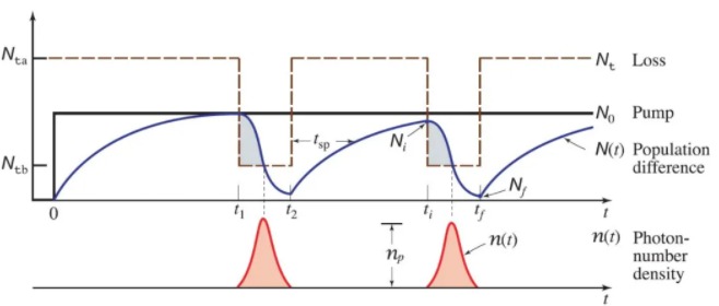 Q開(kāi)關(guān)