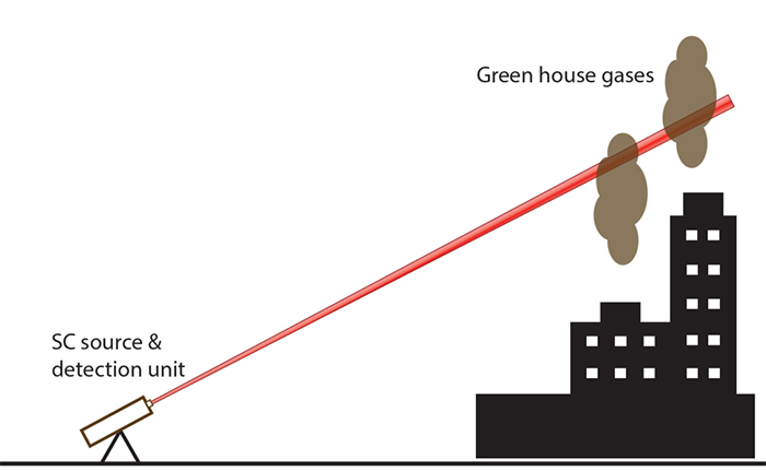 中紅外超連續(xù)譜激光器還具有在一定體積中多種氣體的遠程檢測和識別中的應用