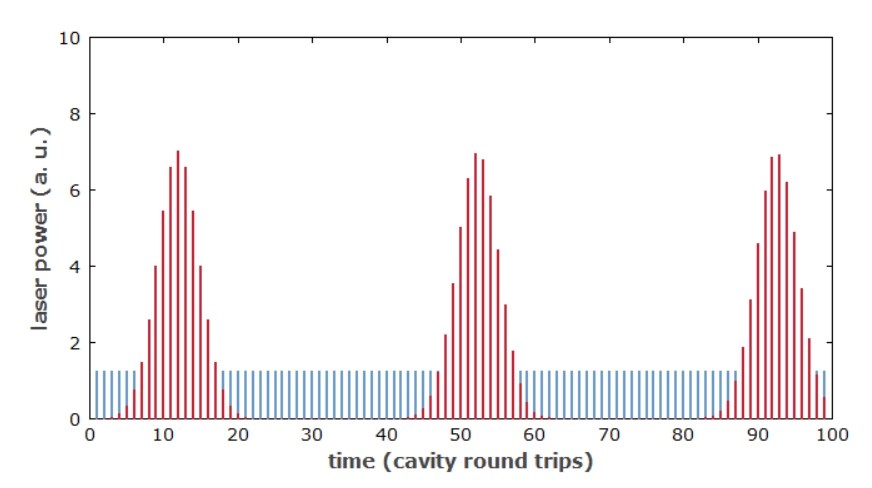 Q開??關(guān)鎖模——具有強(qiáng)烈脈沖能量波動的鎖模激光器的工作機(jī)制