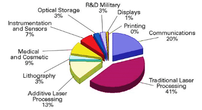 材料加工在整個(gè)激光市場(chǎng)中占有很大份額 材料加工在整個(gè)激光市場(chǎng)中占有很大份額