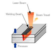 激光焊接 激光焊接