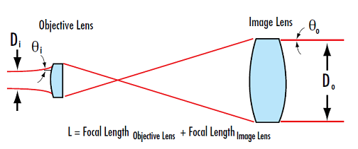 開(kāi)普勒式擴(kuò)束鏡