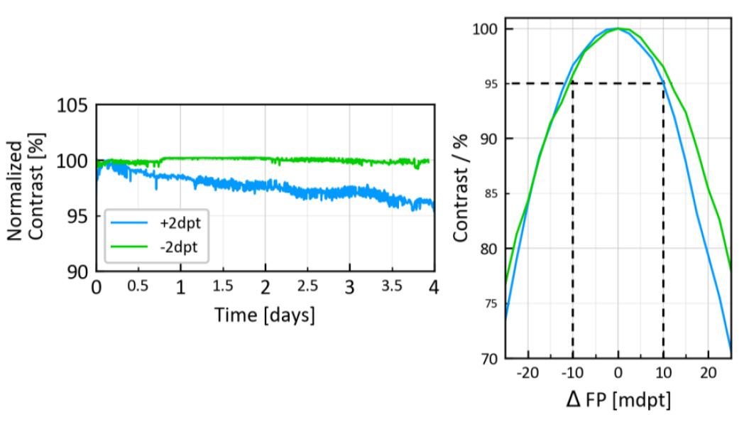 -2 和 +2 dpt 時(shí)長(zhǎng)期焦點(diǎn)功率保持的結(jié)果