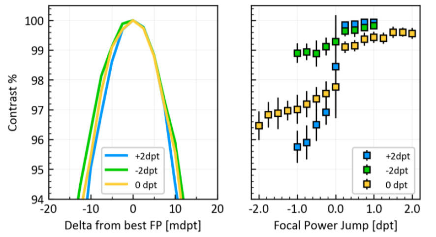 在焦距功率分別為 -2、0 和 +2 dpt 時(shí)進(jìn)行的短期重復(fù)性測(cè)試結(jié)果
