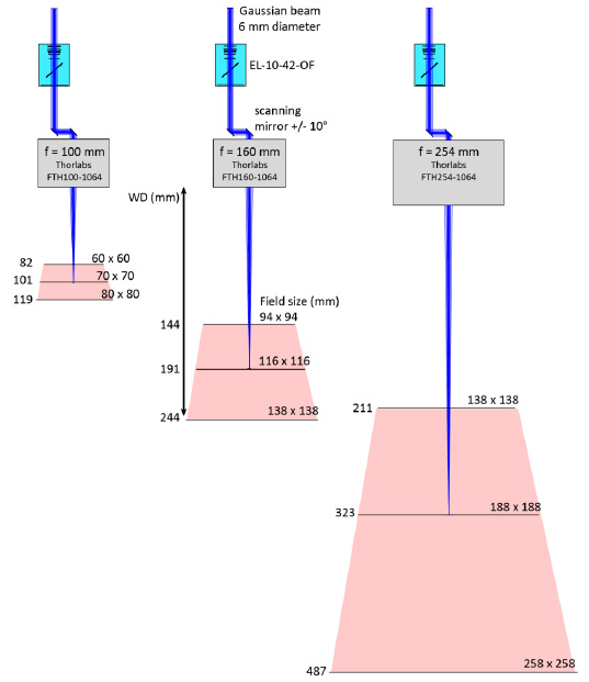 配備 EL-10-42-OF、振鏡和 f-theta 鏡頭的激光掃描系統(tǒng)。 不同的 f-theta 焦距（f = 100、160 和 254 mm）導(dǎo)致不同的 Z 掃描范圍、工作距離（WD）和打標(biāo)體積（紅色表示）