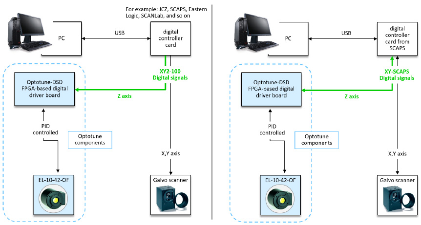 在提供 x、y 和 z 信號的數(shù)字協(xié)議中集成 EL-10-42-OF 液態(tài)鏡頭