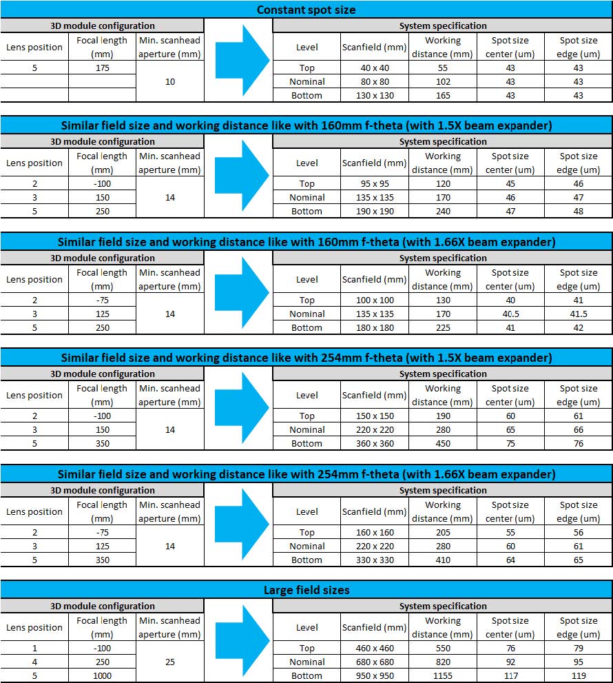 使用3D 模塊實現(xiàn)的固定鏡頭設(shè)置和相應(yīng)光學(xué)性能
