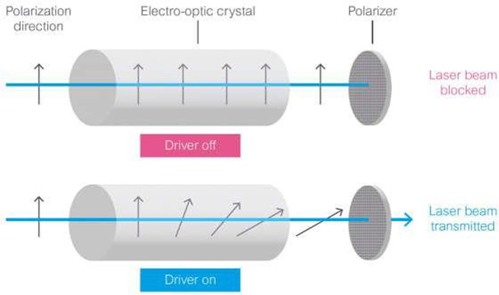 在 EOM 中，外加電壓可旋轉(zhuǎn)入射光的偏振