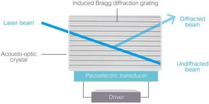 在 AOM 中，壓電換能器在材料中產(chǎn)生布拉格光柵