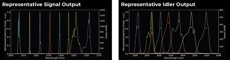 近紅外光學參量振蕩器