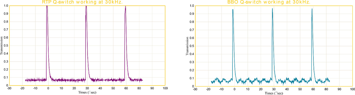 RTP晶體與BBO晶體電光開關(guān)的性能對比
